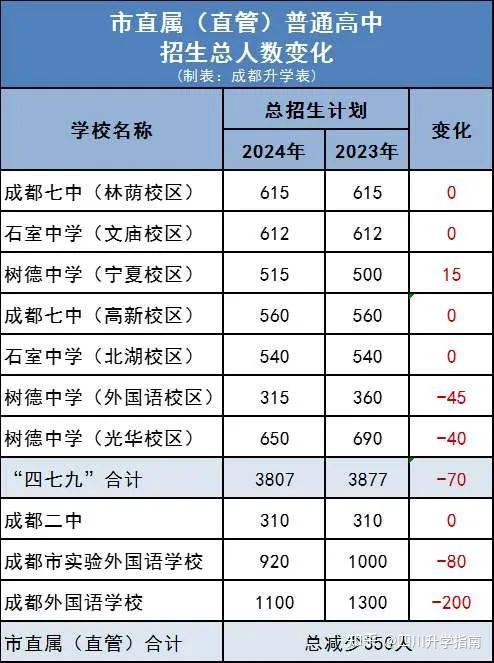 2024年成都高中招生计划解读来了!