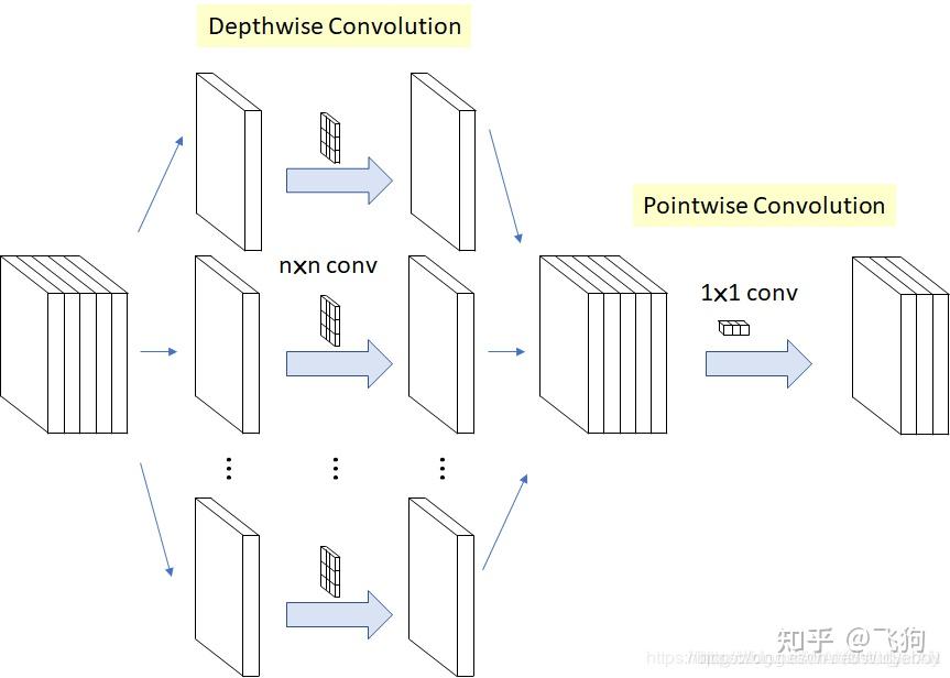 可分離卷積(separable convolution)