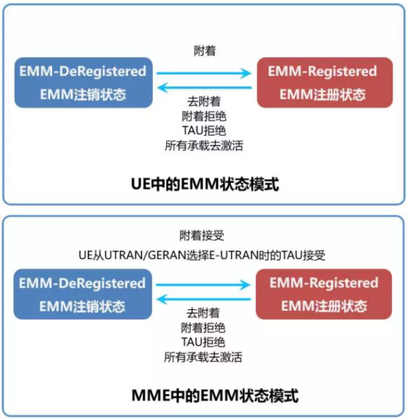 【LTE系列课程】EMM和ECM 知乎