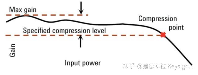什么是增益压缩？增益压缩测量方案 - 知乎