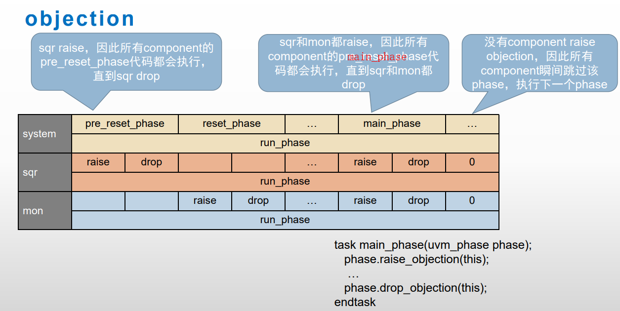 uvm中应该推荐使用reset，main等run_time phase，还是使用run_phase? 知乎