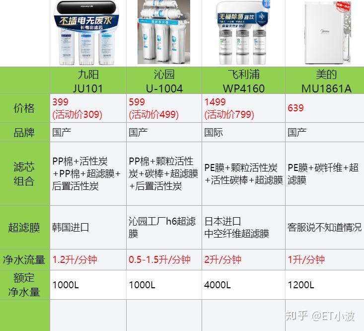 2. 了解净水器的过滤方式