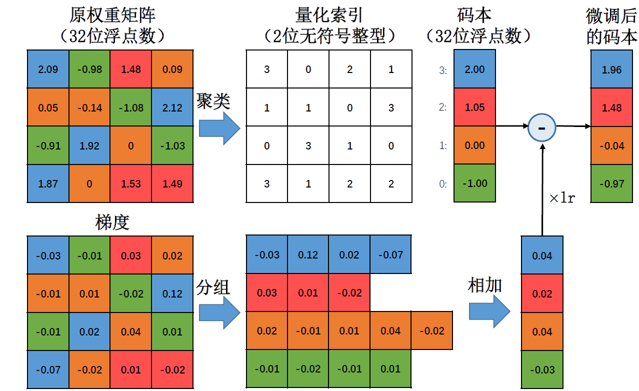 深度学习模型压缩读书笔记