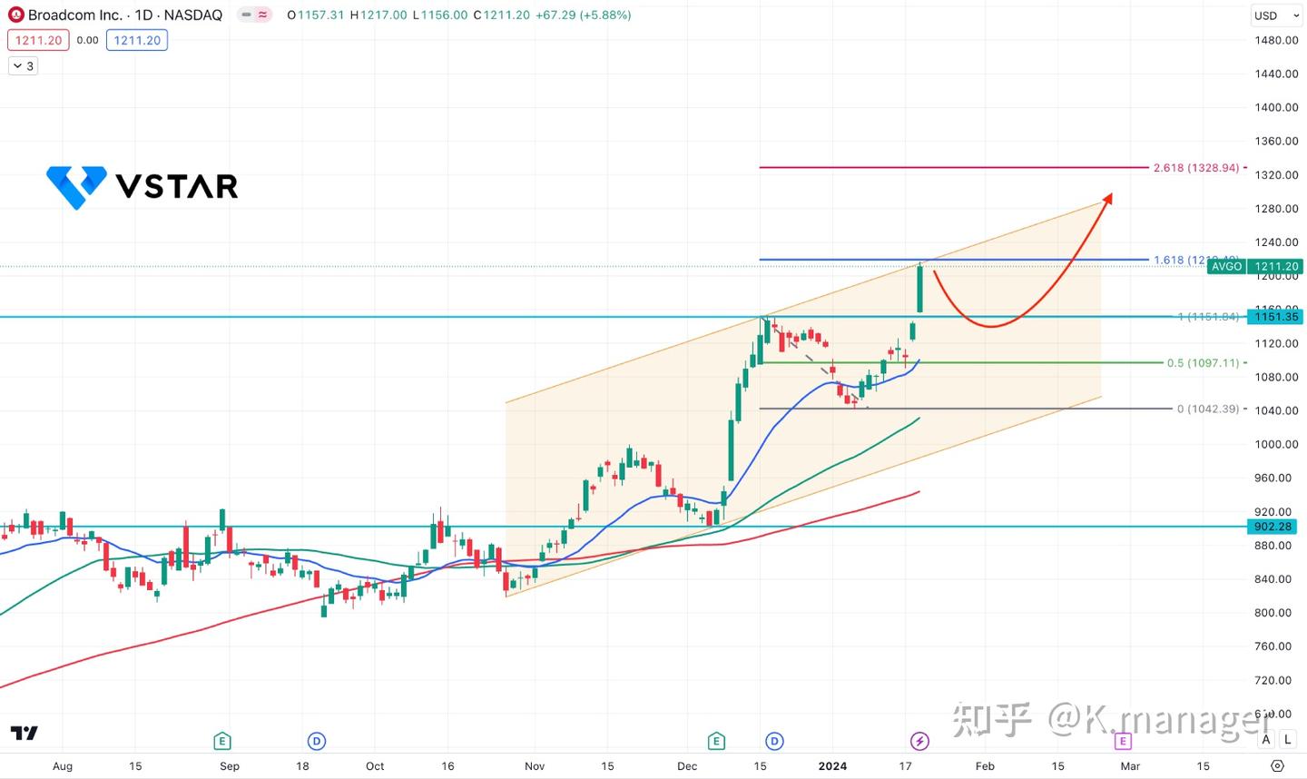 博通股票（AVGO）是否值得从其历史高位买入？ - 知乎