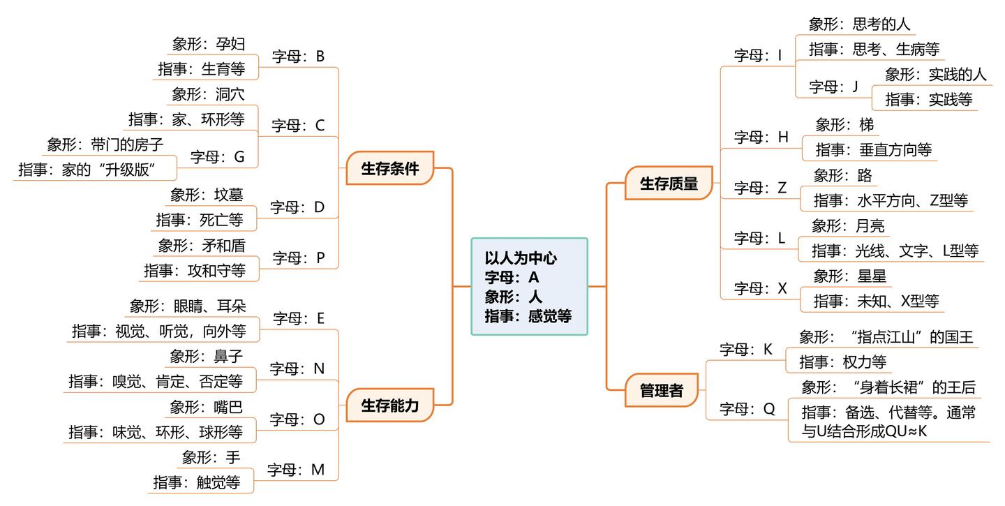 英语中的拉丁字母类似于中文汉字中的独体字，也能够表示象形和指事（六书） - 知乎