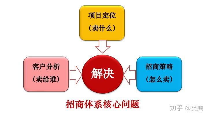 招商实战:如何构建招商策略体系 - 知乎