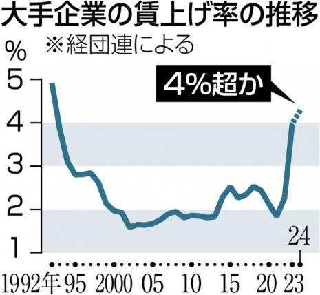 日本最低工资