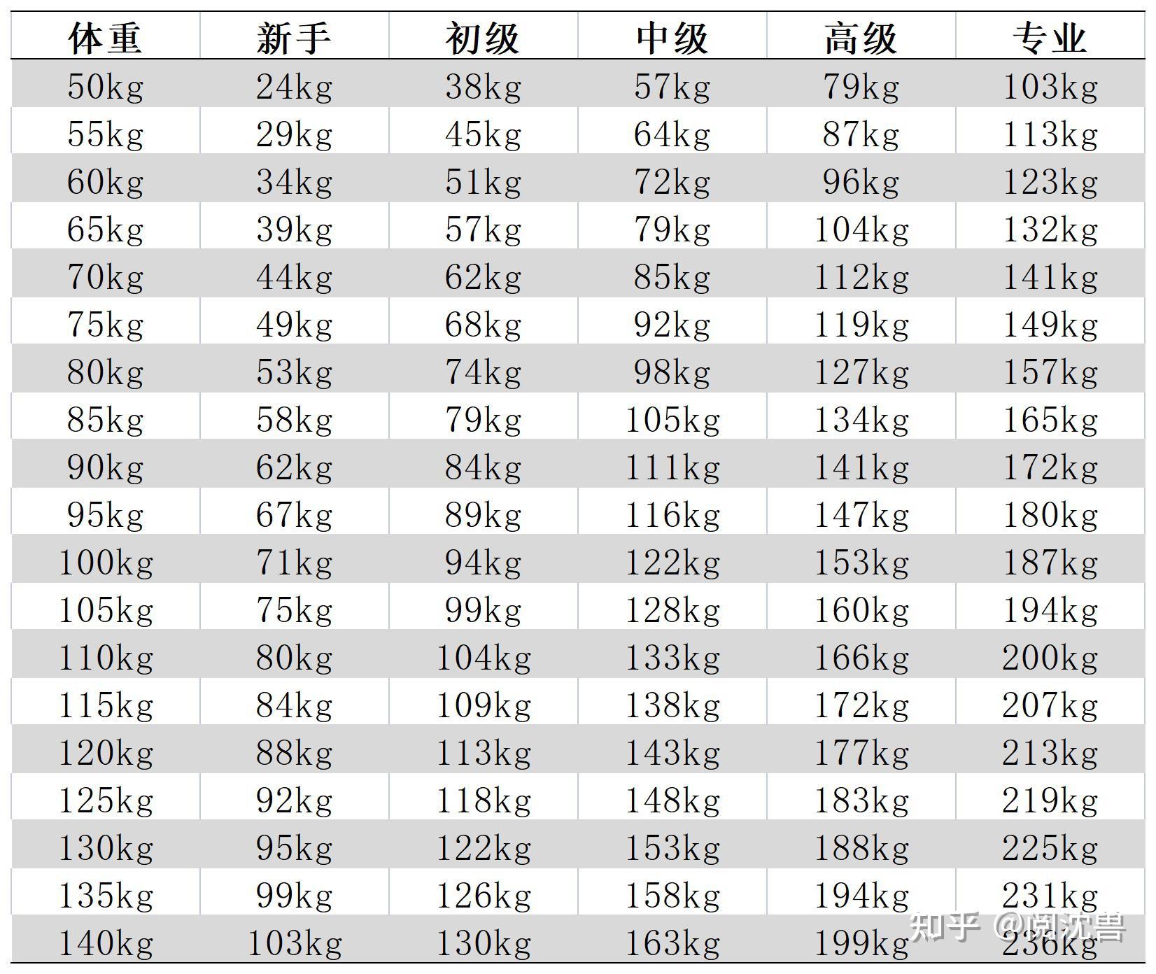 卧推水平对照表图片