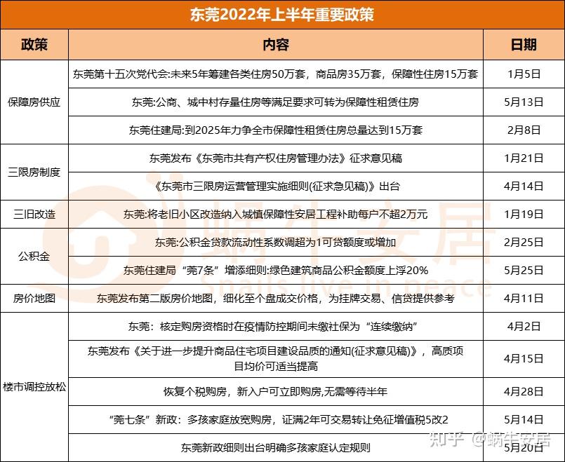 一图看懂！东莞2022年最新购房政策来了 - 知乎