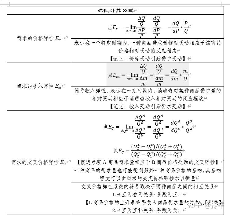 彈性計算公式需求的收入彈性需求的交叉價格彈性供給的價格彈性影響