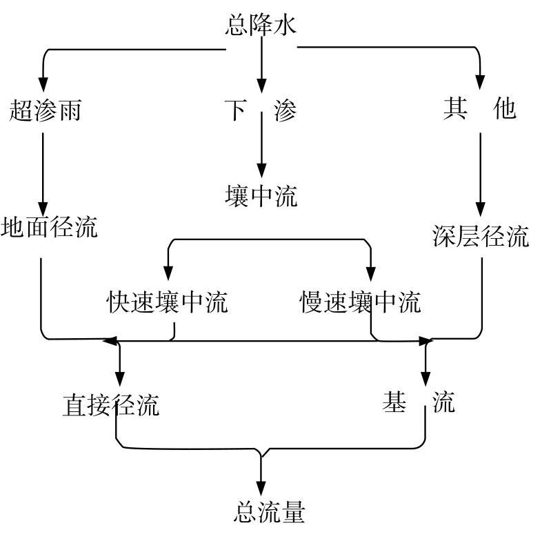 知乎盐选 | 4.1 基流的定义与流量过程线分割方法