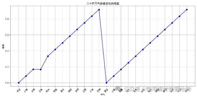 【五运六气与健康】绘制二十四节气日影长度“太极图”的Excel、R语言、Python实现 - 知乎