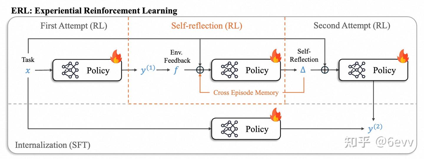 Experiential Reinforcement Learning - 知乎