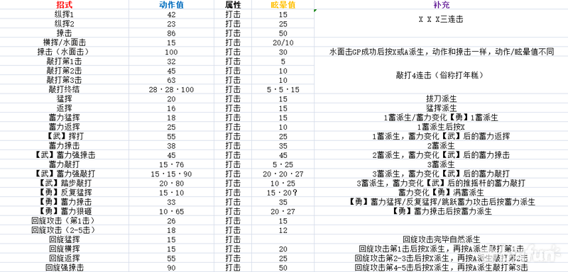 技能表:zr:蓄力a:横挥/水面击x:纵挥1基础操作:熟练难度:★★★上手