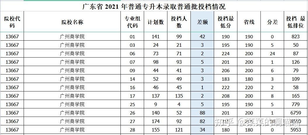 特別像湛江科技學院,廣州理工學院,廣州科技職業技術大學,廣東工商