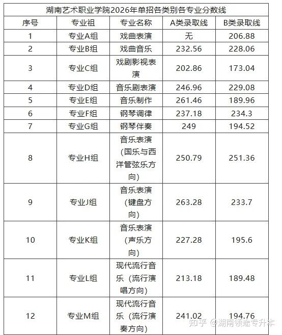 【录取分数】2026年湖南公办大专单招录取分数线持续更新中 - 知乎