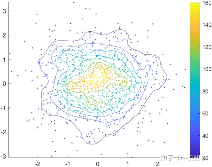 如何使用matlab绘制hist2d密度散点图 知乎