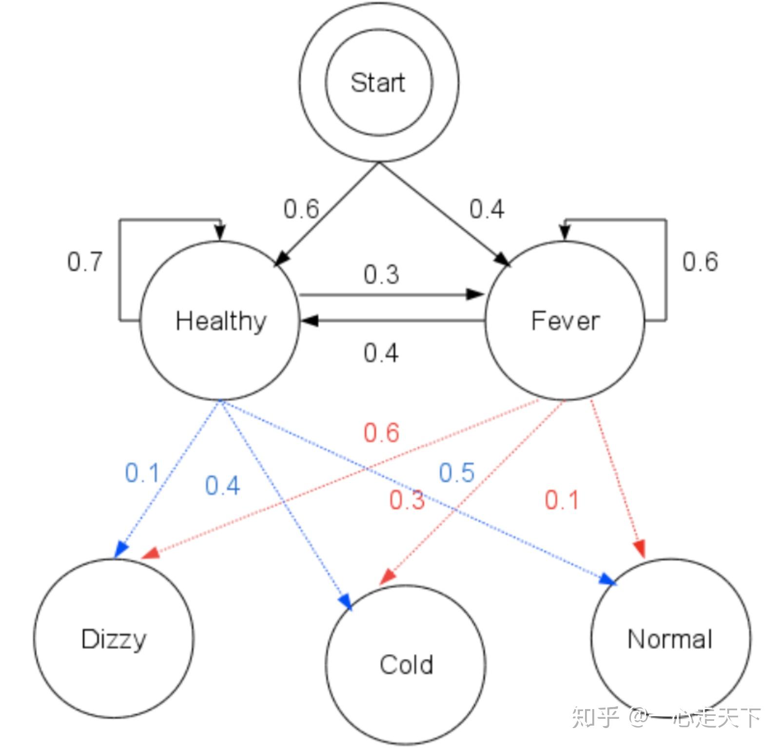 马尔可夫与隐马尔可夫模型