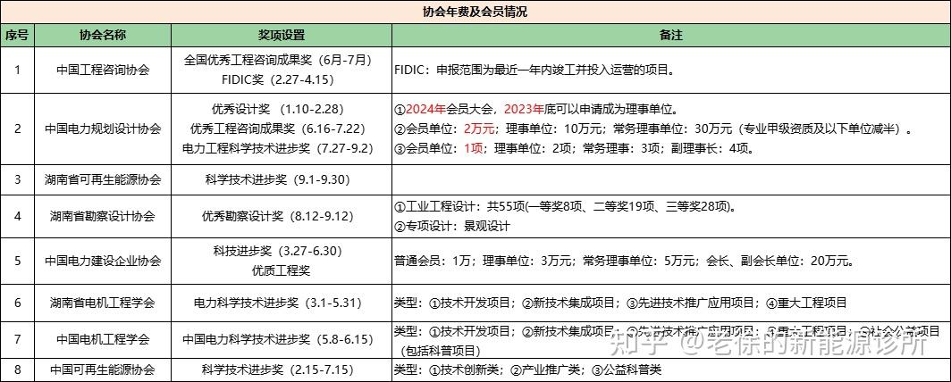 电力行业协会奖项申报有哪些？ - 知乎