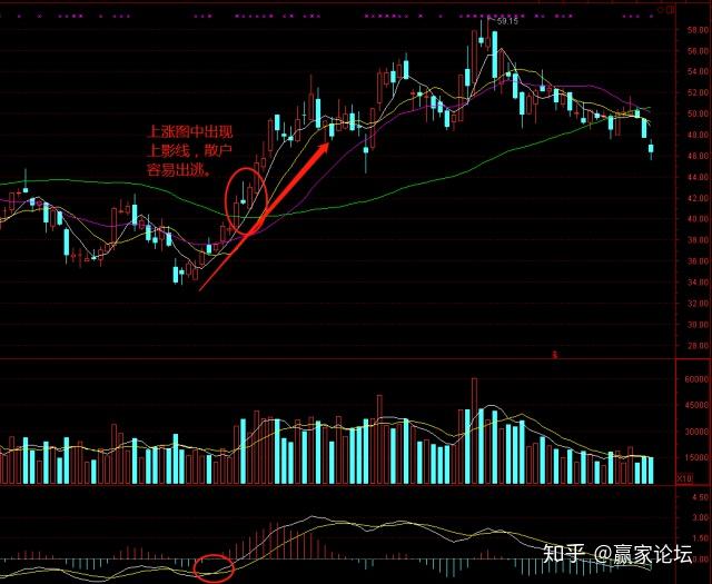 个股出现"上影线洗盘",说明主力还不满足,散户需耐心等股价拉升