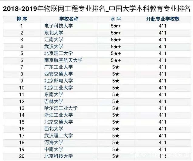 物联网专业大学排名_物联网