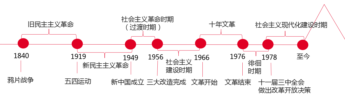 党史发展路线图图片