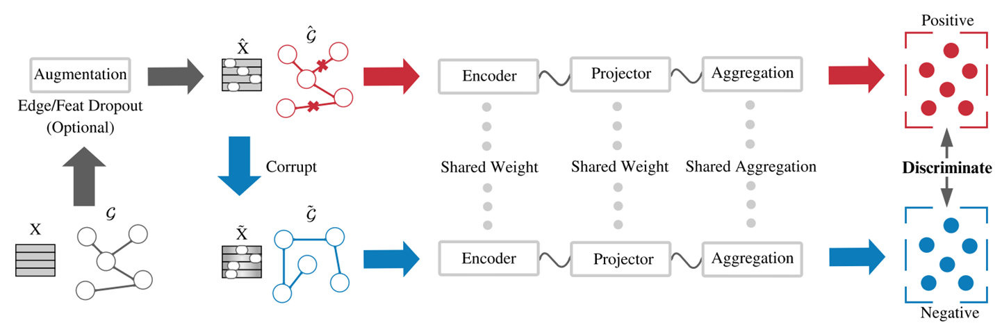 [NeurIPS 2022] Rethinking And Scaling Up Graph Contrastive Learning - 知乎