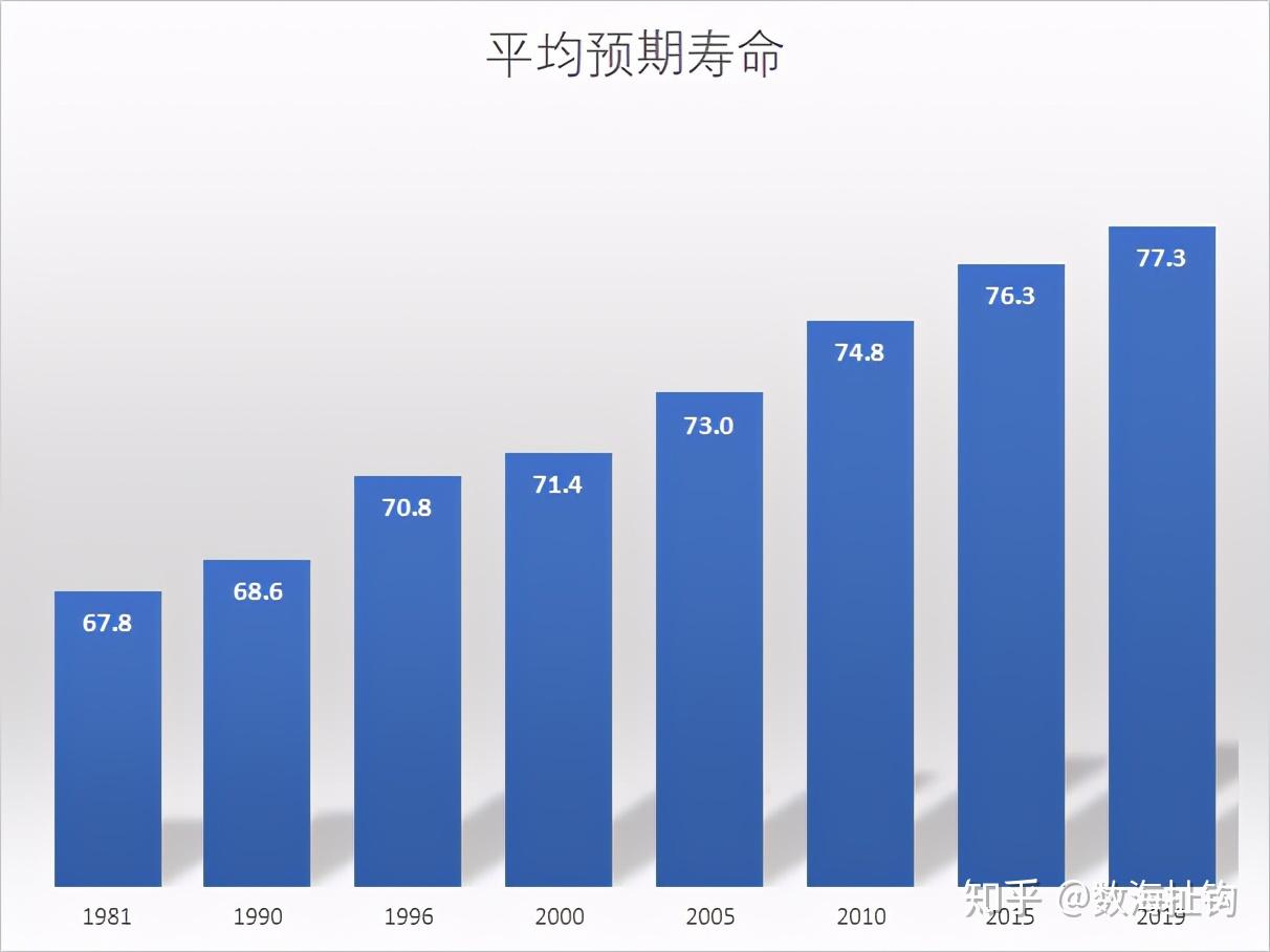 我国居民预期寿命增长到77岁,女性比男性能多活近6年