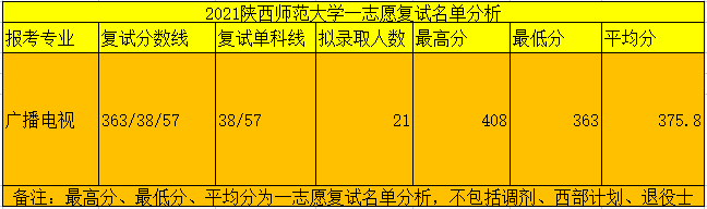 陝西師範大學廣播電視737827考研經驗及考情分析