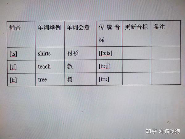 英语嗤气辅音[ts]、[tʃ]、[tr]的发音方式——