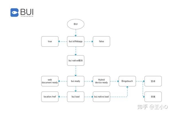 BUI框架API，如何高效利用其功能进行开发？