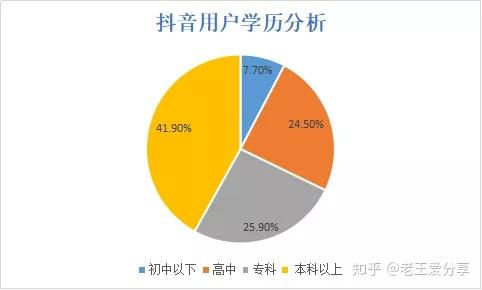 抖音用户画像与账号定位