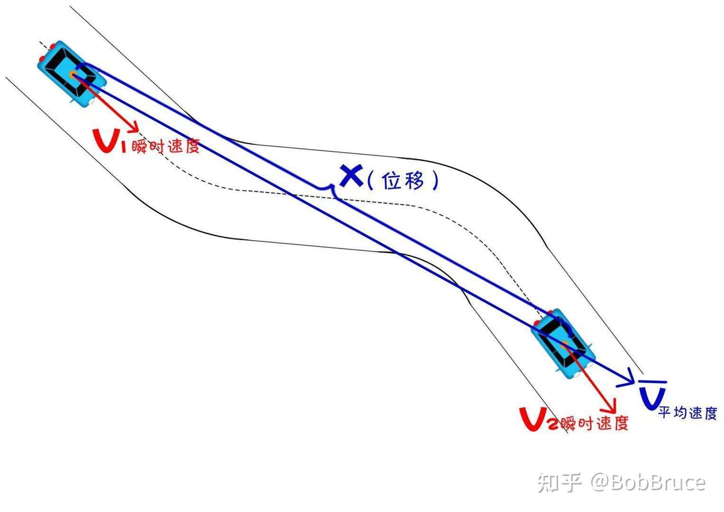 1.6从瞬时到平均:速度与速率的深入解析 - 知乎
