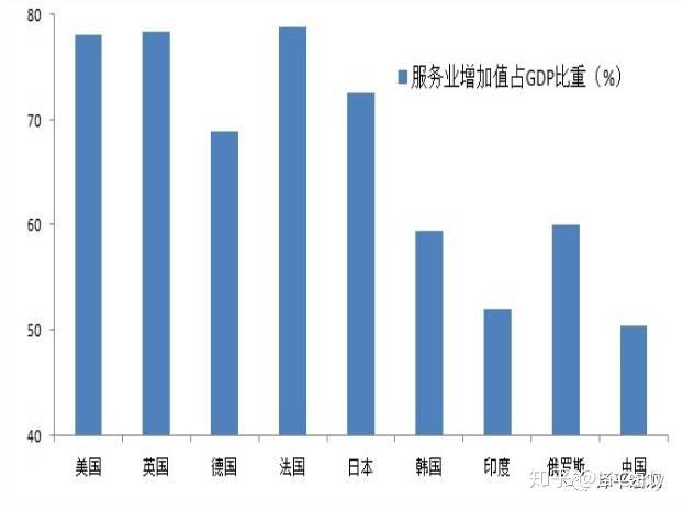 對照當下我們發現,中國的重化工業比重比較高,中國的服務業在全球佔比