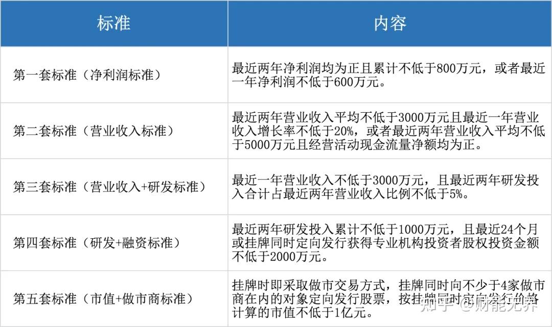 迈向北交所 新三板挂牌条件亟北交所上市条件