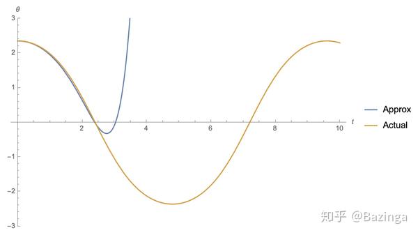 大角度单摆的运动近似 4 级数近似 知乎