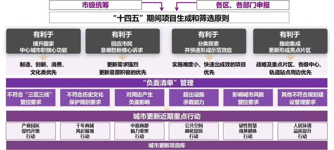 以城市更新为战略抓手,积极探索超特大城市的可持续发展