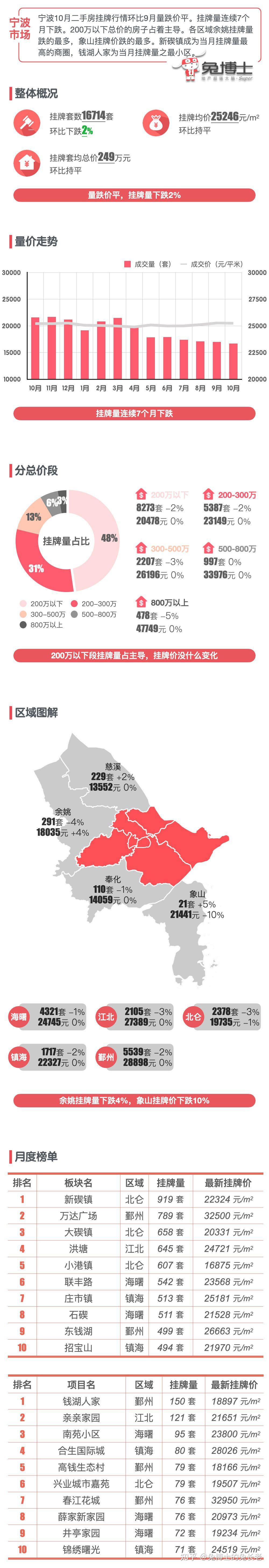 最新|宁波楼市2023年10月二手房行情解读 - 知乎