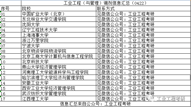 调剂院校41所复试复习方法和攻略工业工程与管理复试超详细攻略(含