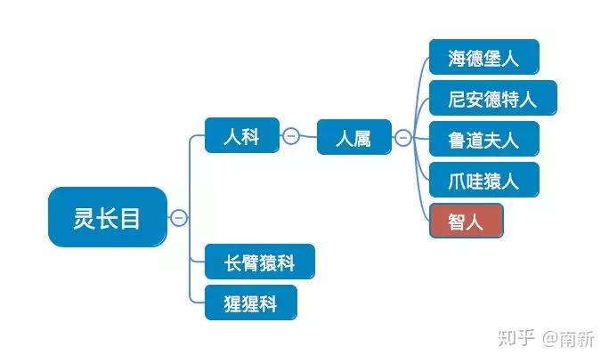 智人的崛起——《人类简史》读书笔记 - 知乎