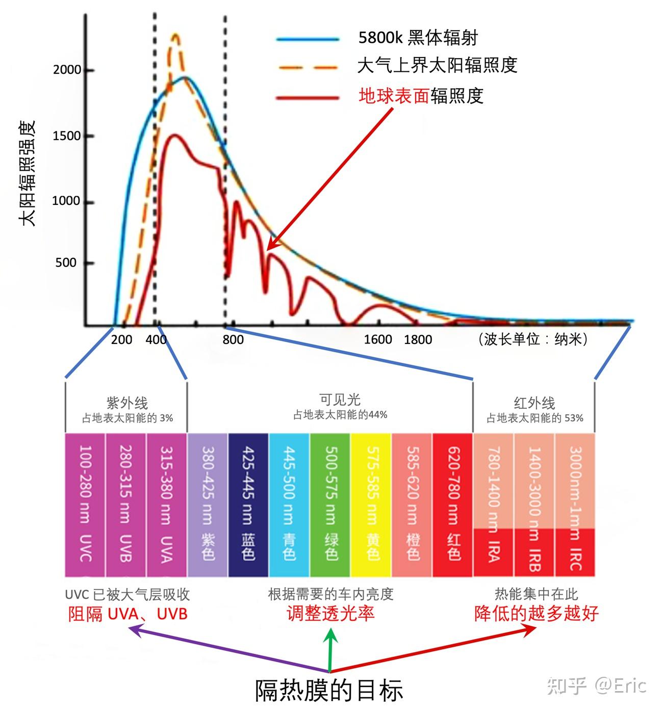 称为直接太阳辐射;另一部分被大气的分子,粉尘,水汽等吸收,散射和反射