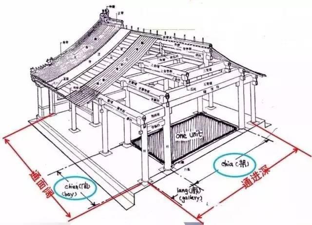 若干个单间的进深则组成一座单体建筑的通进深.