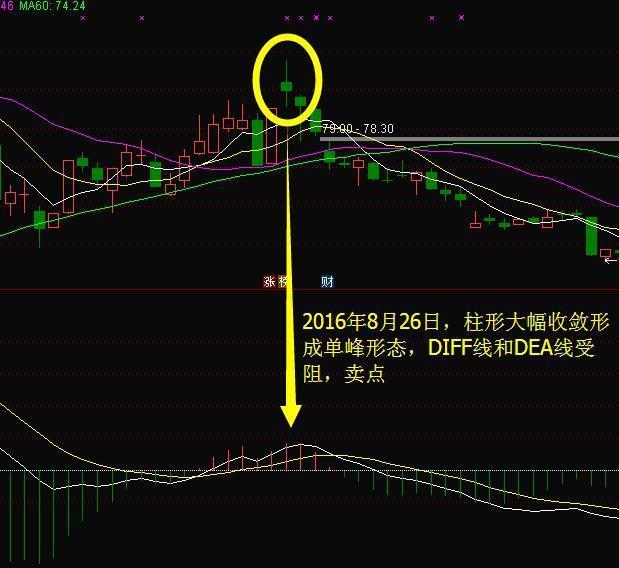 中国股市唯一百试百灵的均线定律长下影线买长上影线卖