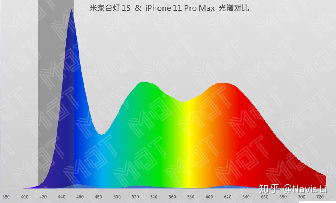 网上都说 OLED 屏幕伤眼，但 LCD 屏幕有蓝光也伤眼，那么这俩相比哪个更护眼？ - 知乎