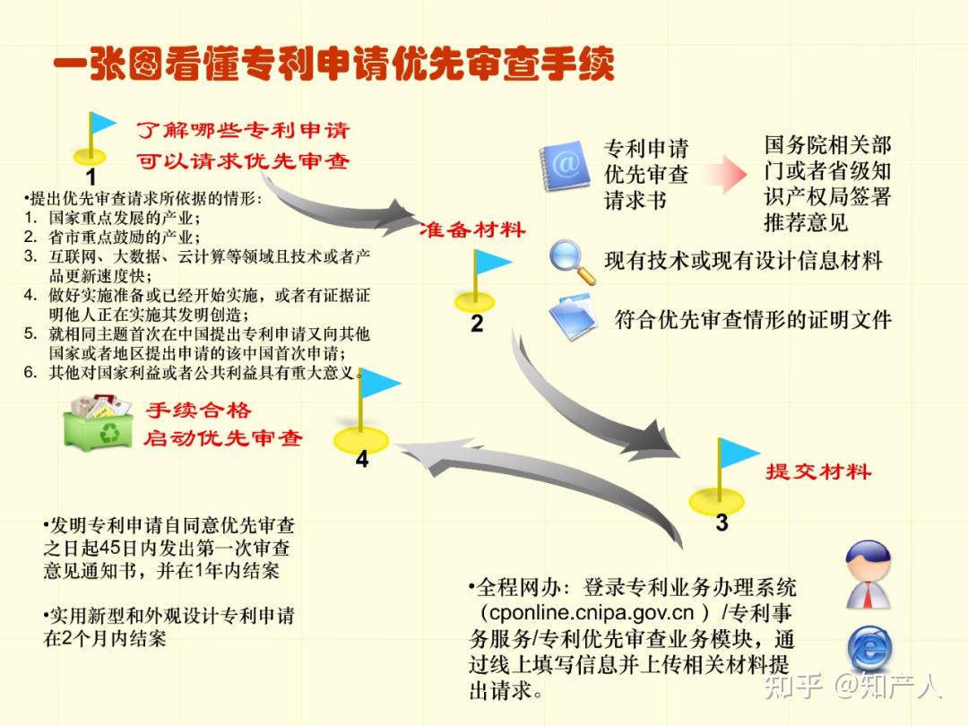 一图看懂专利申请流程及步骤时间(建议收藏) - 知乎