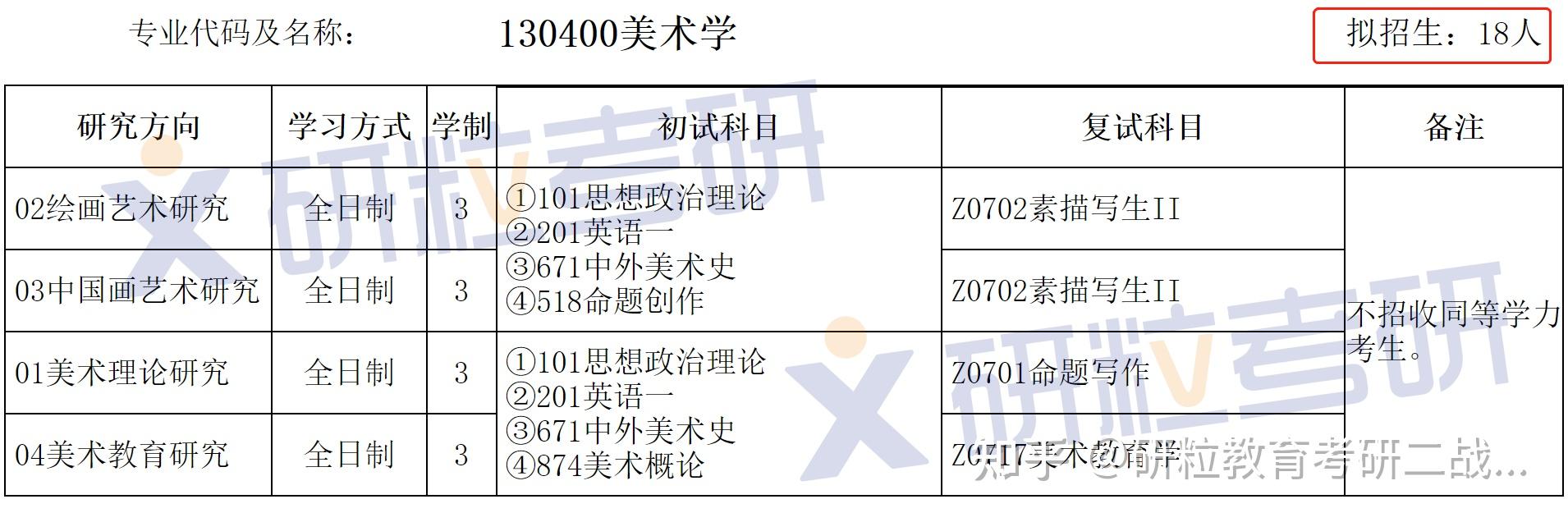 安徽师范大学美术学学硕130400考研考情分析