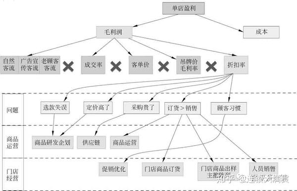 连锁门店盈利快速改善秘诀（下） - 知乎