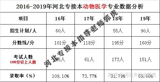 動物醫學2019年河北專接本動物醫學專業考試數據分析