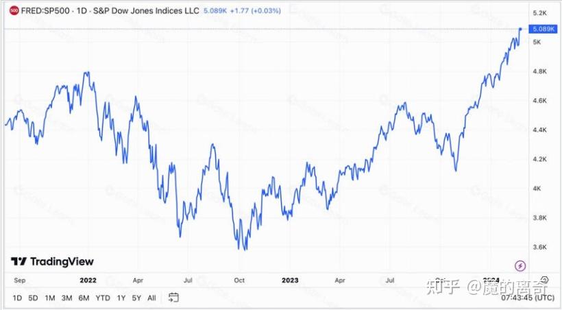 (6)道琼斯指数(dow jones industrial average)