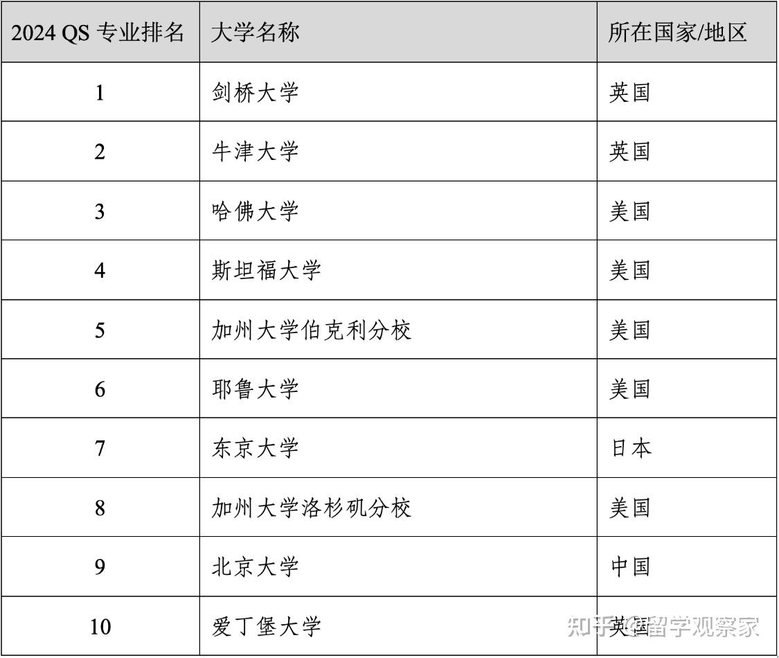 重磅官宣2024年度qs世界大学学科排名!清华北大6个专业全球前10